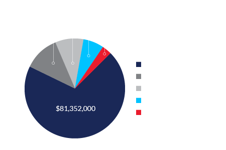 Trinity Metro Operating Revenue Pie Graph