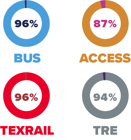 Metronomics Pie Graphs