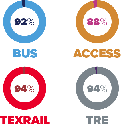 Metronomics Pie Graphs