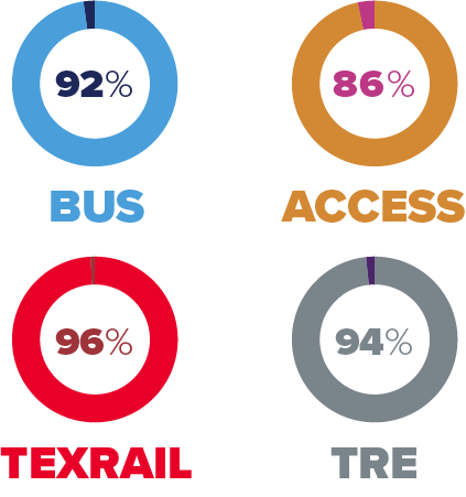 Metronomics Pie Graphs