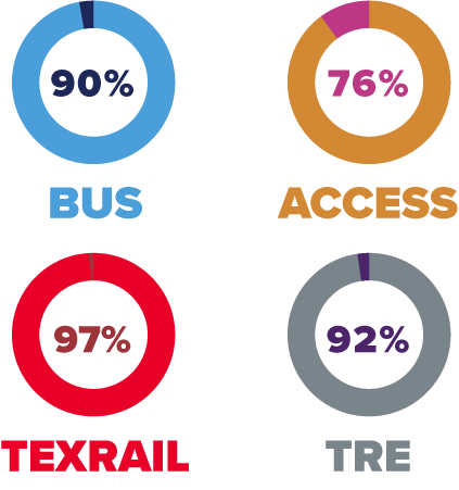 Metronomics Pie Graphs