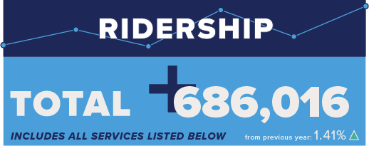 Ridership Totals