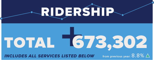Total Ridership Numbers October 2019