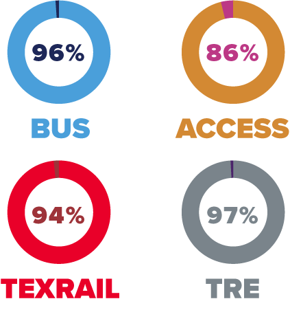 Metronomics Pie Graphs