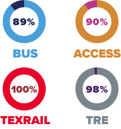 Trinity Metro April Metronomics. On time performance