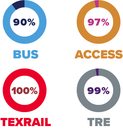 Trinity Metro April On Time Performance