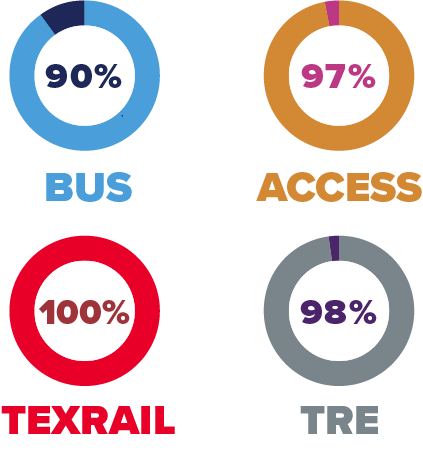 Trinity Metro May On Time Performance