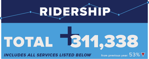 Trinity Metro May Ridership