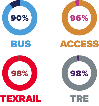 Trinity Metro Metronomics September On Time Performance