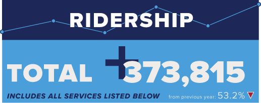 Ridership for Trinity Metro